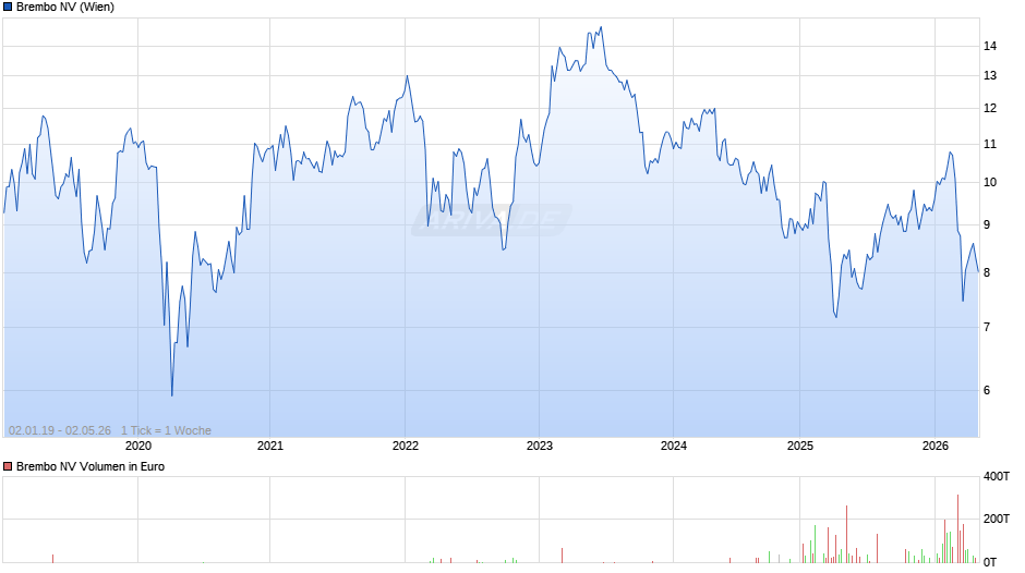 Brembo Chart