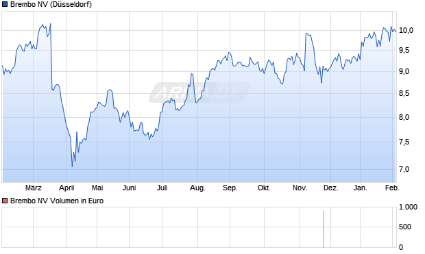 Brembo Aktie Chart