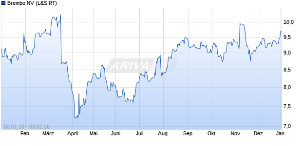 Brembo Aktie Chart