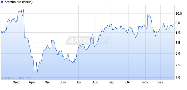 Brembo Aktie Chart