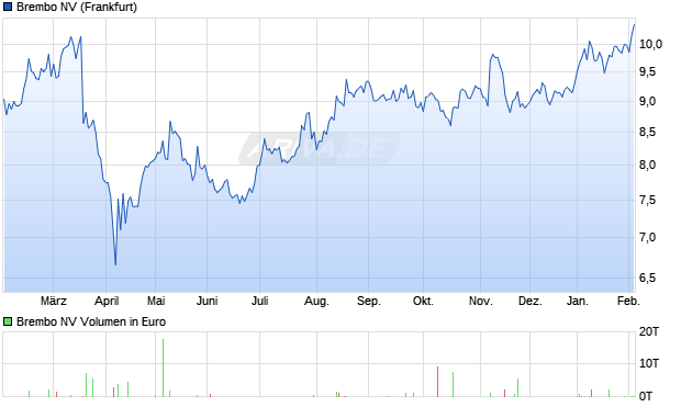 Brembo Aktie Chart