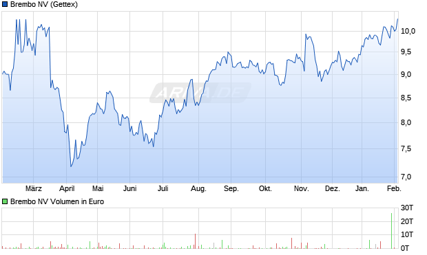Brembo Aktie Chart