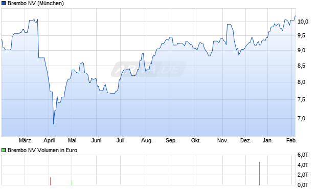 Brembo Aktie Chart