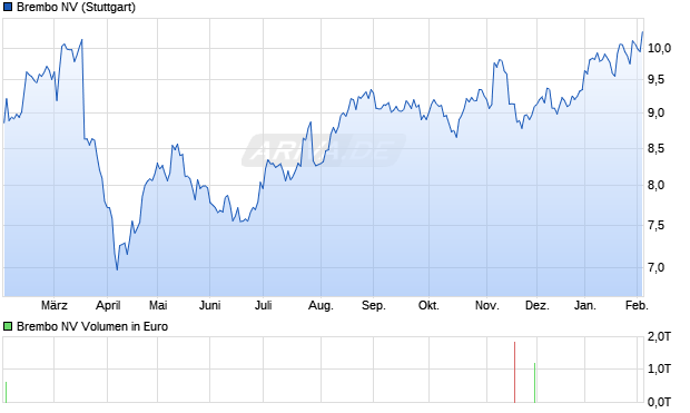 Brembo Aktie Chart