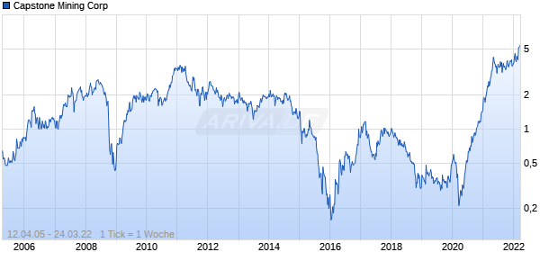 Capstone Mining Corp Chart