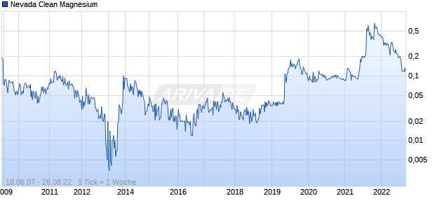 Nevada Clean Magnesium Chart
