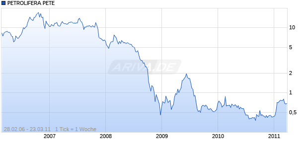 PETROLIFERA PETE Chart