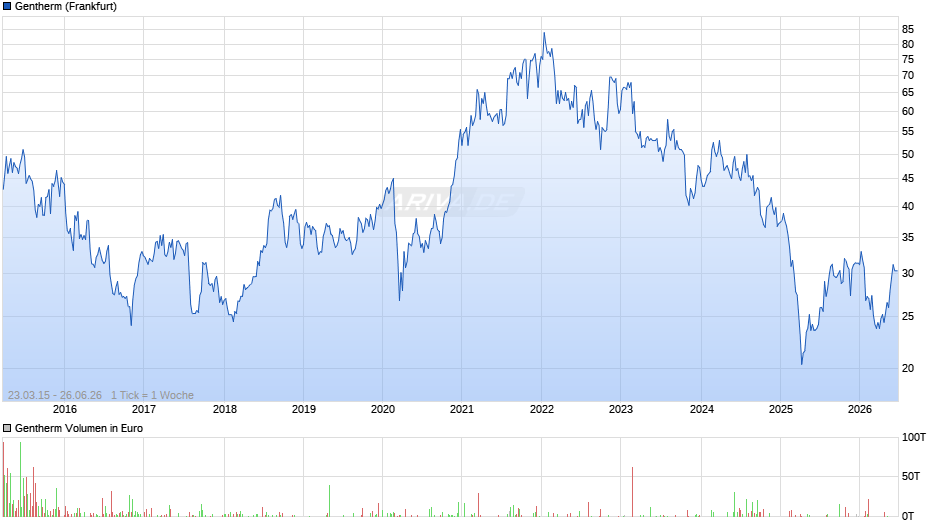 Gentherm Chart