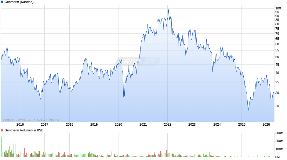 Gentherm Chart