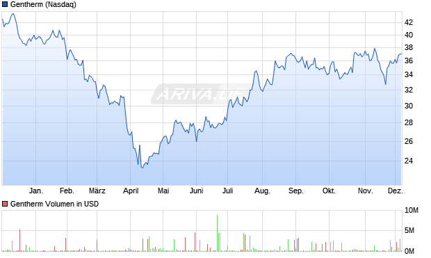 Gentherm Aktie Chart