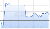 Gentherm Chart