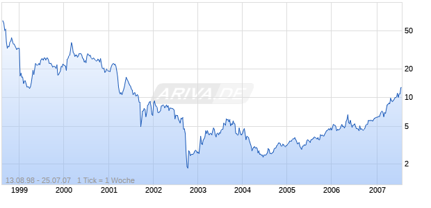 SGL Carbon ADR Chart