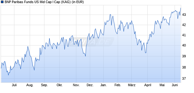 Performance des BNP Paribas Funds US Mid Cap I Cap (WKN A0H06Z, ISIN LU0154245913)
