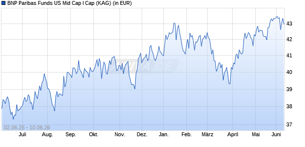 Performance des BNP Paribas Funds US Mid Cap I Cap (WKN A0H06Z, ISIN LU0154245913)