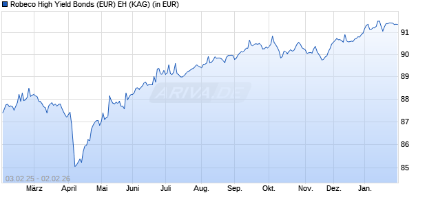 Performance des Robeco High Yield Bonds (EUR) EH (WKN A0JC4P, ISIN LU0243182812)