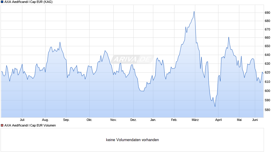 AXA Aedificandi I Cap EUR Chart