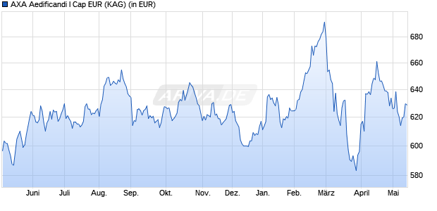 Performance des AXA Aedificandi I Cap EUR (WKN A0JC79, ISIN FR0010201897)