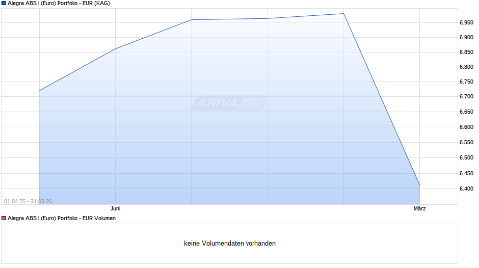Alegra ABS I (Euro) Portfolio - EUR Chart