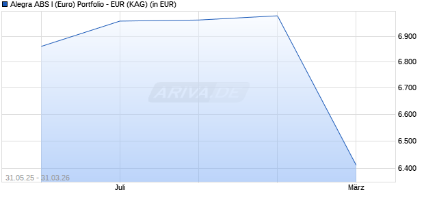 Performance des Alegra ABS I (Euro) Portfolio - EUR (WKN A0D9T8, ISIN LI0019000533)