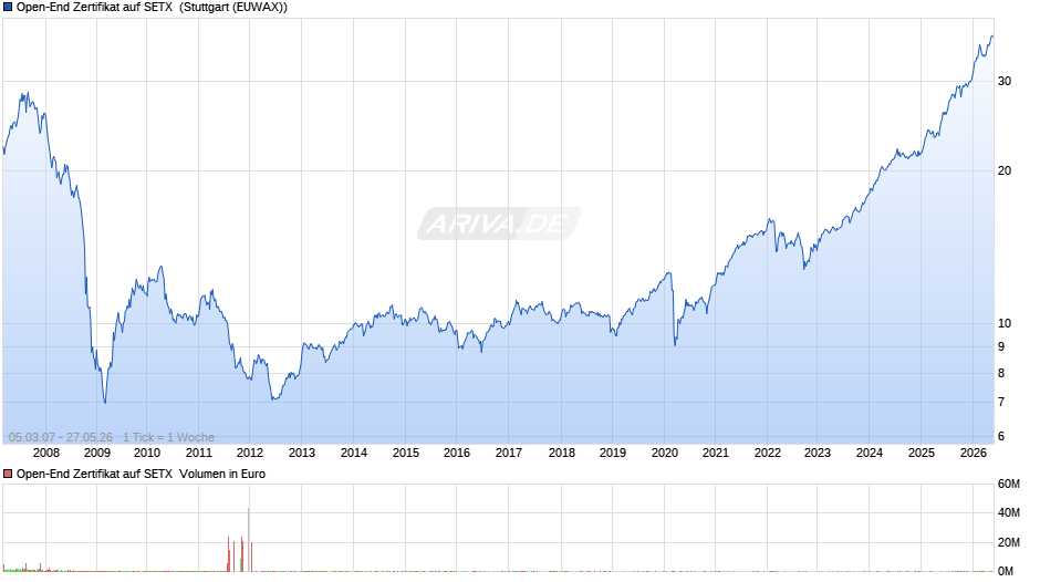 Open-End Zertifikat auf SETX  Chart