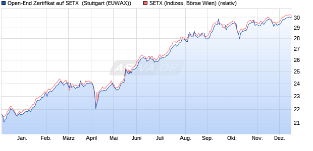 Open-End Zertifikat auf SETX [Raiffeisen Bank Interna. (WKN: RCB3NS) Chart