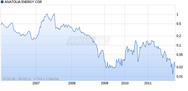ANATOLIA ENERGY COR Chart