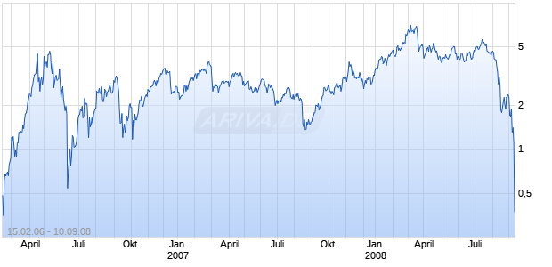 Turbo Long Zertifikat auf Silber [Raiffeisen Centrobank AG] Chart