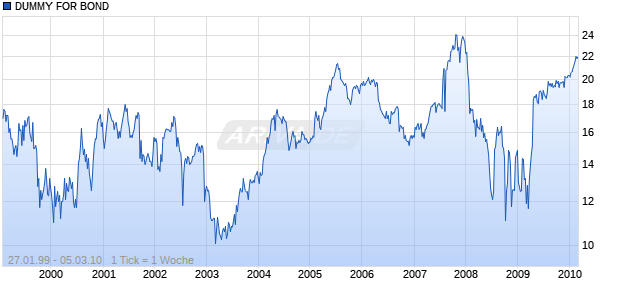 DUMMY FOR BOND Chart