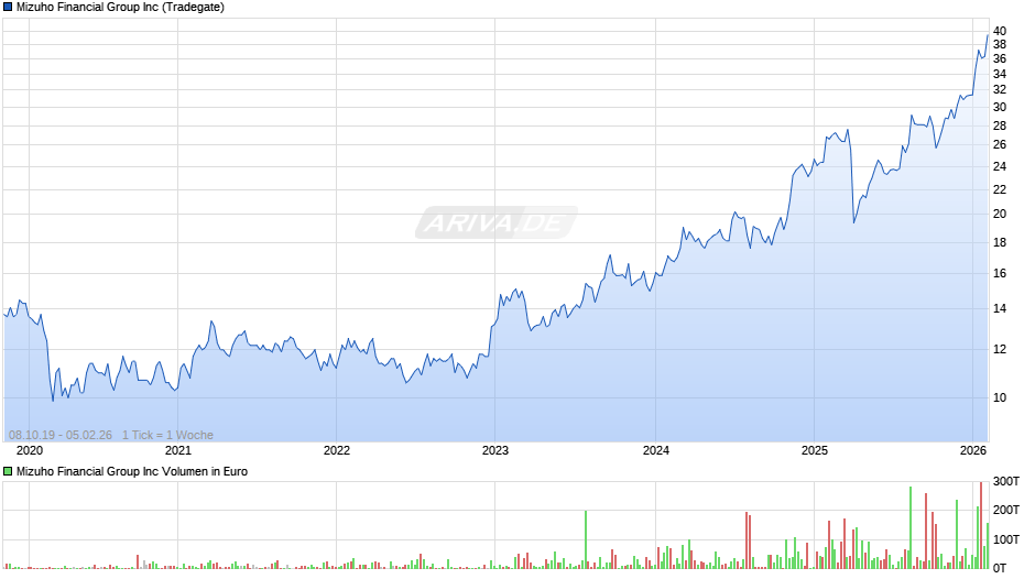 Mizuho Financial Group Chart