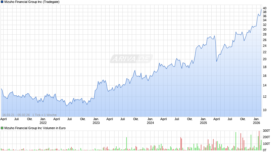Mizuho Financial Group Chart