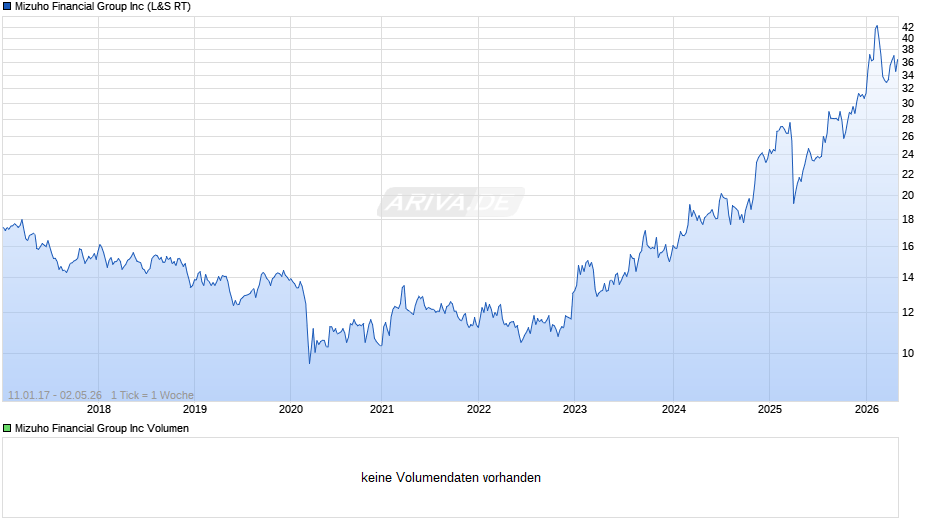 Mizuho Financial Group Chart