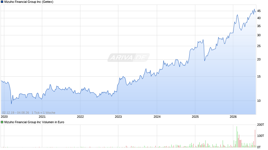 Mizuho Financial Group Chart