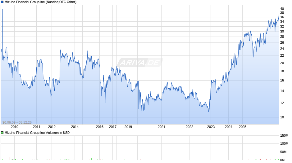 Mizuho Financial Group Chart