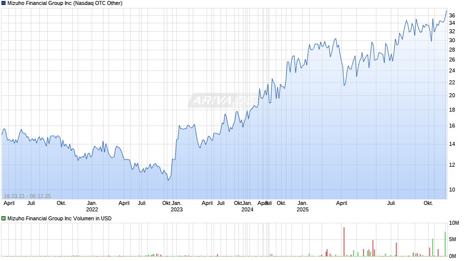 Mizuho Financial Group Chart