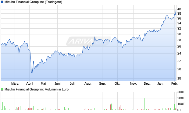 Mizuho Financial Group Aktie Chart