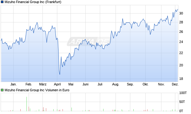 Mizuho Financial Group Aktie Chart