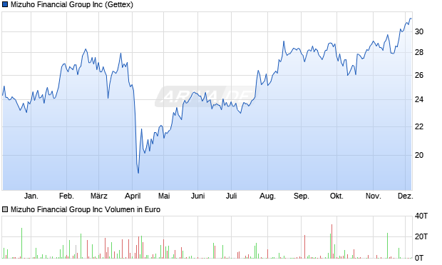 Mizuho Financial Group Aktie Chart