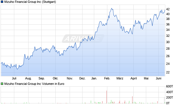 Mizuho Financial Group Aktie Chart