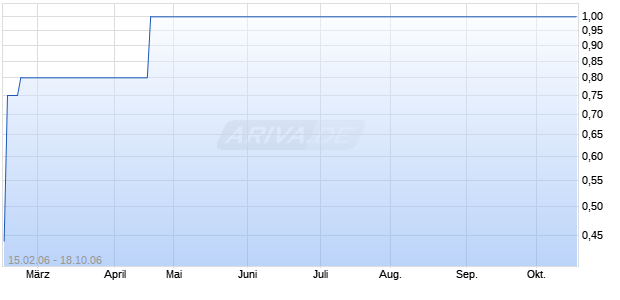 TRITON RESOURCES INC Chart