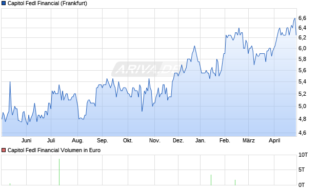 Capitol Fedl Financial Aktie Chart