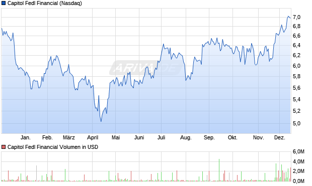 Capitol Fedl Financial Aktie Chart