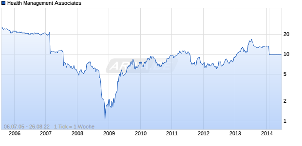 Health Management Associates Chart