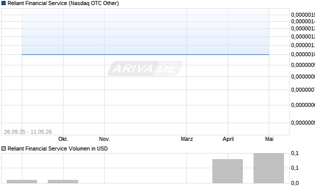 Reliant Financial Service Aktie Chart
