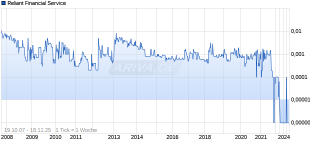 Reliant Financial Service Chart