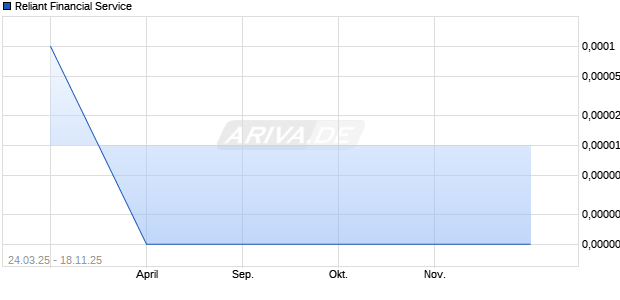 Reliant Financial Service Aktie Chart