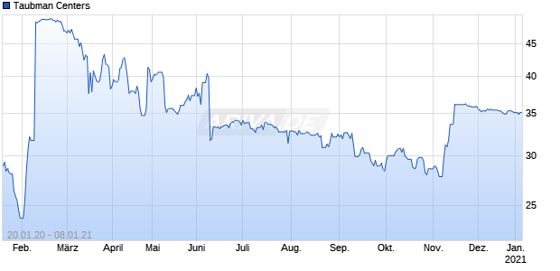 Taubman Centers Chart