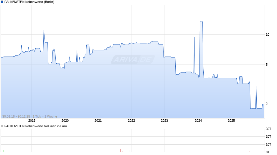 FALKENSTEIN Nebenwerte Chart