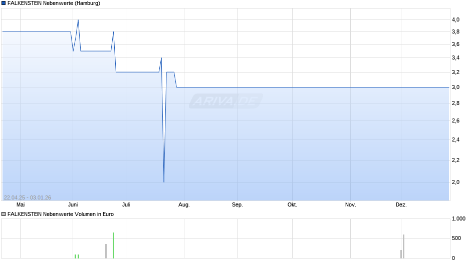 FALKENSTEIN Nebenwerte Chart