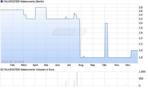 FALKENSTEIN Nebenwerte Aktie Chart