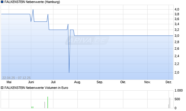 FALKENSTEIN Nebenwerte Aktie Chart